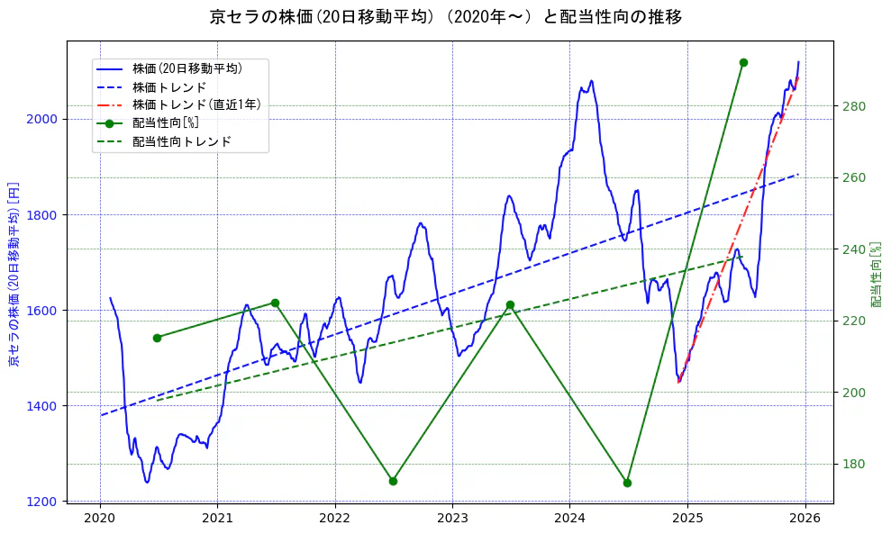 京セラの過去5年間の株価と配当性向の推移を示す2軸グラフ。株価の回帰直線、配当性向の回帰直線、直近1年間の株価回帰直線を含み、財務指標と市場評価の関係性を視覚化。