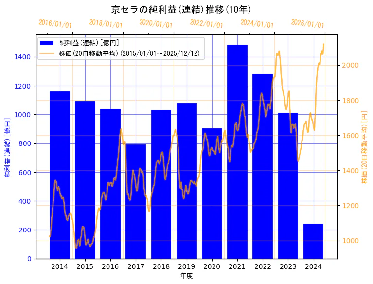 京セラ株式会社の純利益(連結)と株価の10年間推移（2軸グラフ）