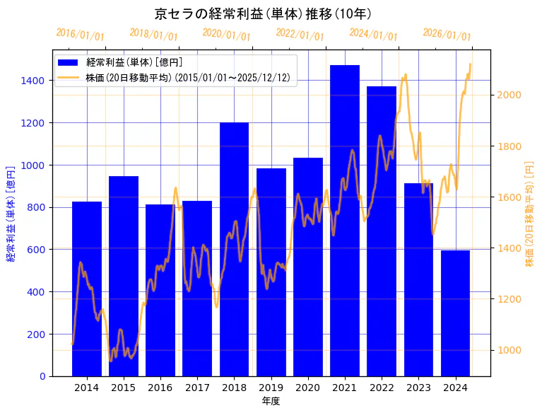 京セラ株式会社の経常利益(単体)と株価の10年間推移（2軸グラフ）