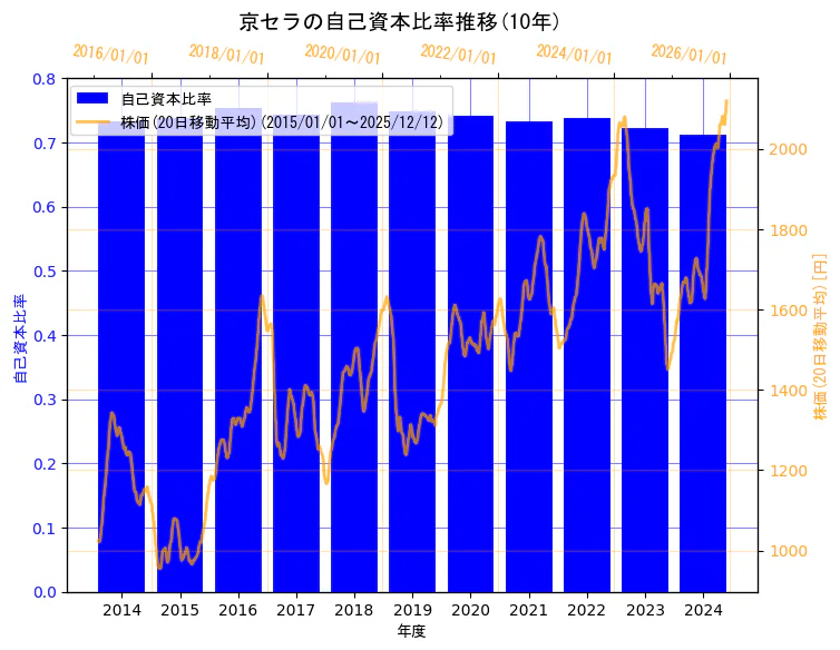京セラ株式会社の自己資本比率と株価の10年間推移（2軸グラフ）