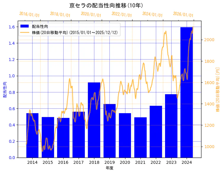 京セラ株式会社の配当性向と株価の10年間推移（2軸グラフ）