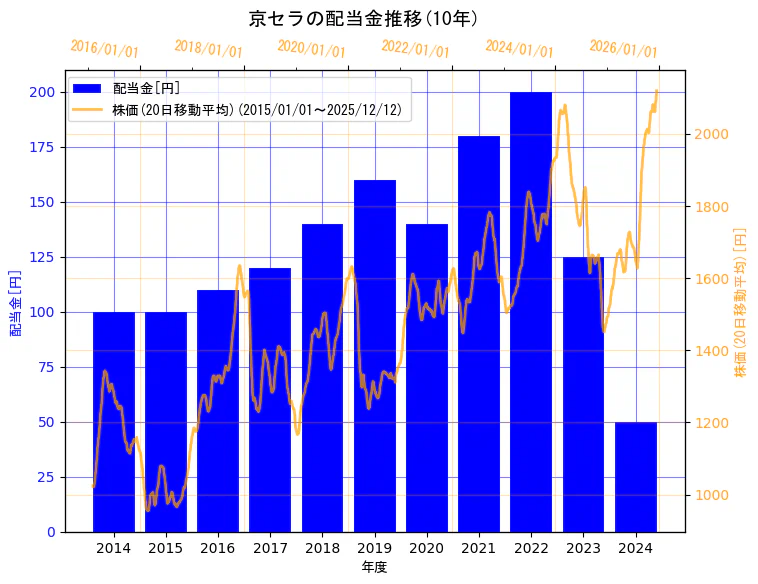 京セラ株式会社の配当金と株価の10年間推移（2軸グラフ）