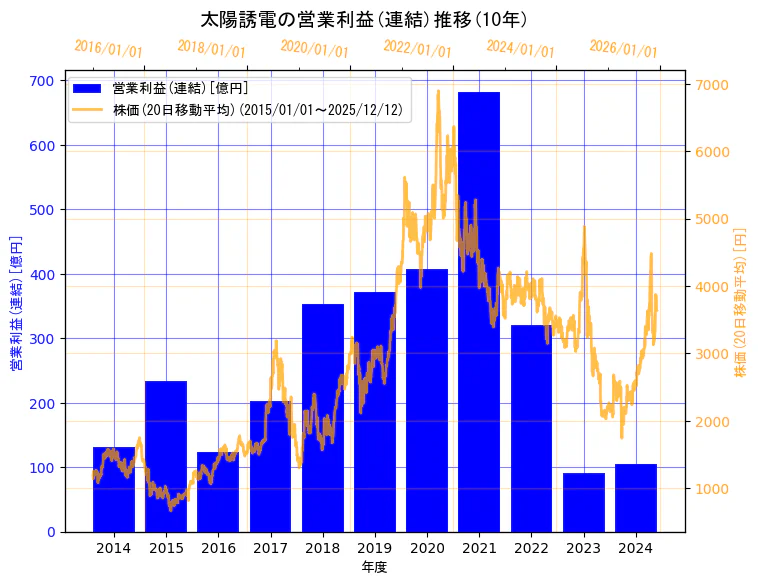 太陽誘電株式会社の営業利益(連結)と株価の10年間推移（2軸グラフ）