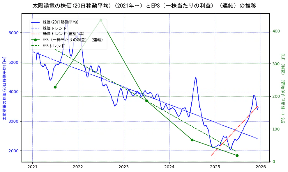 太陽誘電の過去5年間の株価とEPS（一株当たりの利益）の推移を示す2軸グラフ。株価の回帰直線、EPS（一株当たりの利益）の回帰直線、直近1年間の株価回帰直線を含み、業績と市場評価の関係性を視覚化。