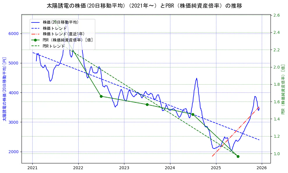 太陽誘電の過去5年間の株価とPBR（株価純資産倍率）の推移を示す2軸グラフ。株価の回帰直線、PBR（株価純資産倍率）の回帰直線、直近1年間の株価回帰直線を含み、財務指標と市場評価の関係性を視覚化。