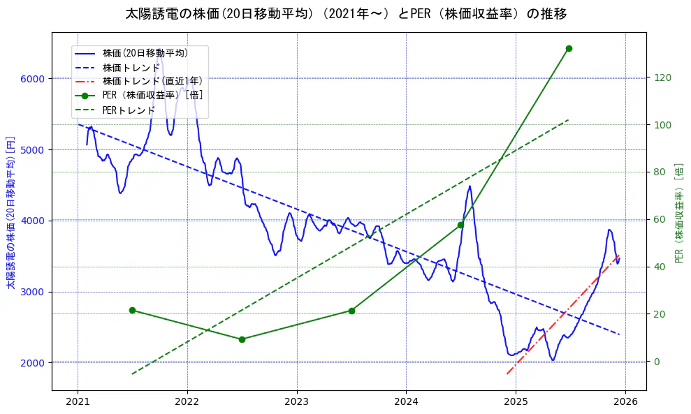 太陽誘電の過去5年間の株価とPER（株価収益率）の推移を示す2軸グラフ。株価の回帰直線、PER（株価収益率）の回帰直線、直近1年間の株価回帰直線を含み、財務指標と市場評価の関係性を視覚化。