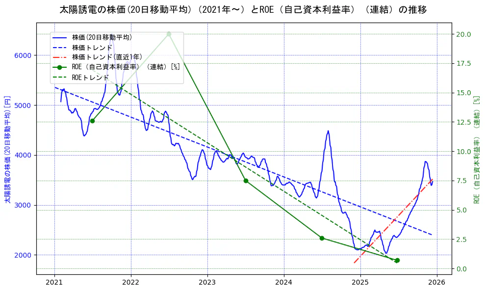 太陽誘電の過去5年間の株価とROE（自己資本利益率）の推移を示す2軸グラフ。株価の回帰直線、ROE（自己資本利益率）回帰直線、直近1年間の株価回帰直線を含み、業績と市場評価の関係性を視覚化。
