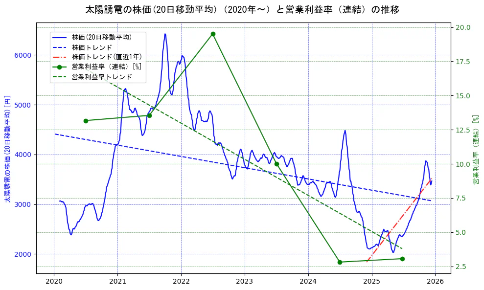 太陽誘電の過去5年間の株価と営業利益率の推移を示す2軸グラフ。株価の回帰直線、営業利益率の回帰直線、直近1年間の株価回帰直線を含み、業績と市場評価の関係性を視覚化。