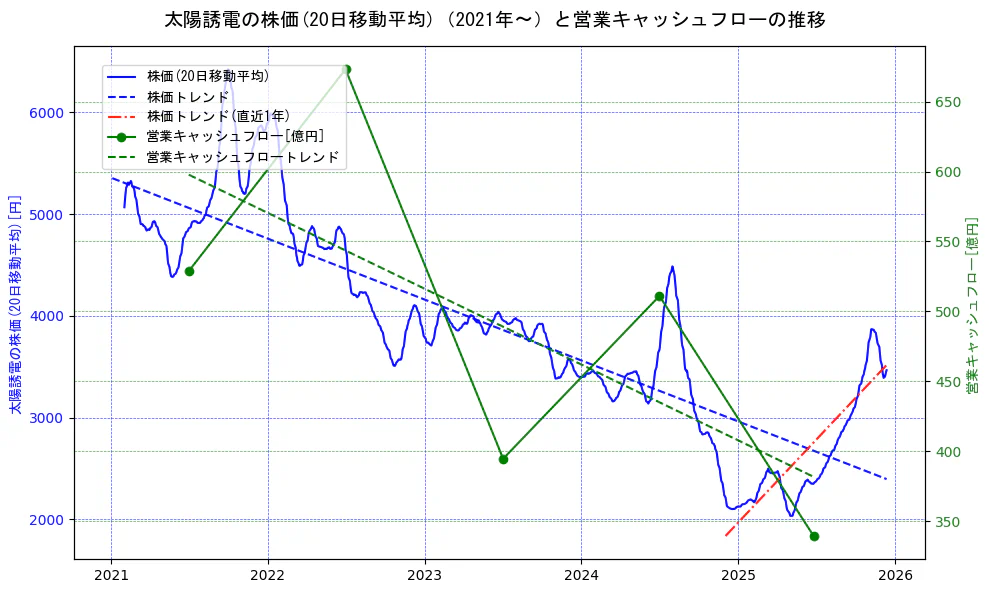 太陽誘電の過去5年間の株価と営業キャッシュフローの推移を示す2軸グラフ。株価の回帰直線、営業キャッシュフローの回帰直線、直近1年間の株価回帰直線を含み、財務指標と市場評価の関係性を視覚化。