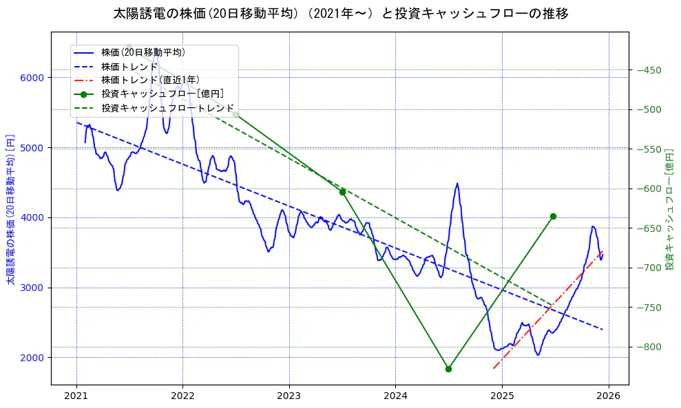 太陽誘電の過去5年間の株価と投資キャッシュフローの推移を示す2軸グラフ。株価の回帰直線、投資キャッシュフローの回帰直線、直近1年間の株価回帰直線を含み、財務指標と市場評価の関係性を視覚化。