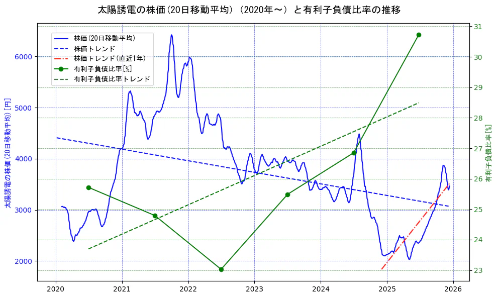太陽誘電の過去5年間の株価と有利子負債比率の推移を示す2軸グラフ。株価の回帰直線、有利子負債比率の回帰直線、直近1年間の株価回帰直線を含み、財務指標と市場評価の関係性を視覚化。