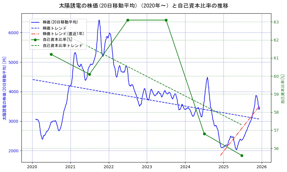 太陽誘電の過去5年間の株価と自己資本比率の推移を示す2軸グラフ。株価の回帰直線、自己資本比率の回帰直線、直近1年間の株価回帰直線を含み、財務指標と市場評価の関係性を視覚化。