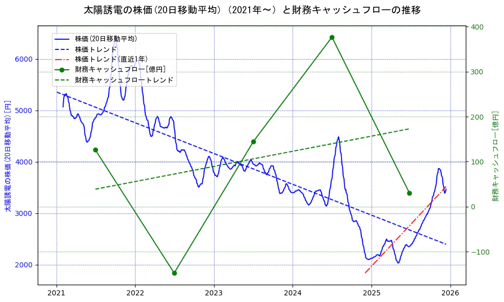太陽誘電の過去5年間の株価と財務キャッシュフローの推移を示す2軸グラフ。株価の回帰直線、財務キャッシュフローの回帰直線、直近1年間の株価回帰直線を含み、財務指標と市場評価の関係性を視覚化。