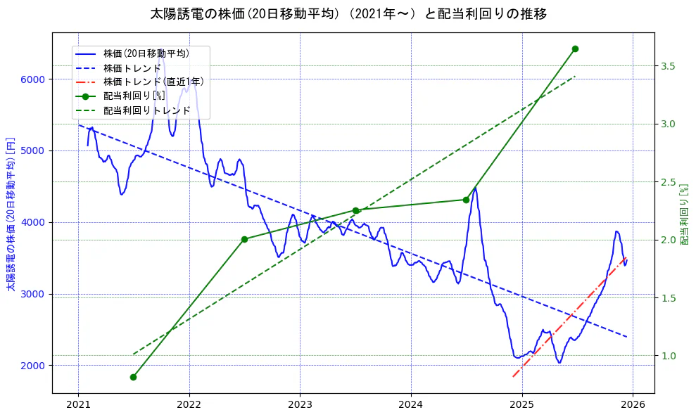 太陽誘電の過去5年間の株価と配当利回りの推移を示す2軸グラフ。株価の回帰直線、配当利回りの回帰直線、直近1年間の株価回帰直線を含み、財務指標と市場評価の関係性を視覚化。