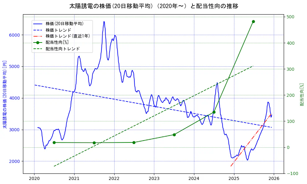 太陽誘電の過去5年間の株価と配当性向の推移を示す2軸グラフ。株価の回帰直線、配当性向の回帰直線、直近1年間の株価回帰直線を含み、財務指標と市場評価の関係性を視覚化。