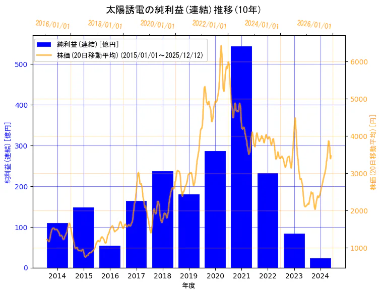 太陽誘電株式会社の純利益(連結)と株価の10年間推移（2軸グラフ）