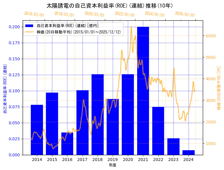 太陽誘電株式会社の自己資本利益率(ROE)(連結)と株価の10年間推移（2軸グラフ）
