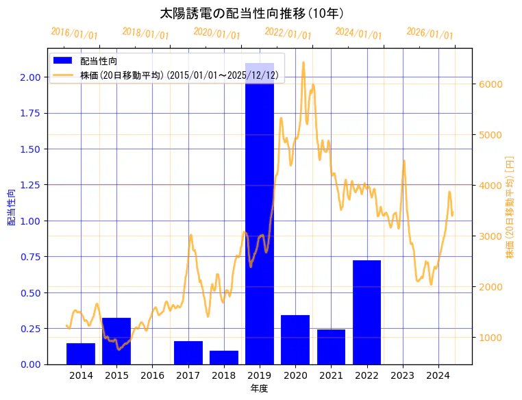 太陽誘電株式会社の配当性向と株価の10年間推移（2軸グラフ）