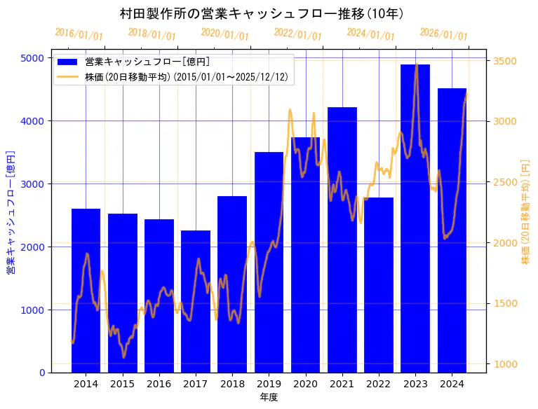 株式会社村田製作所の営業キャッシュフローと株価の10年間推移（2軸グラフ）