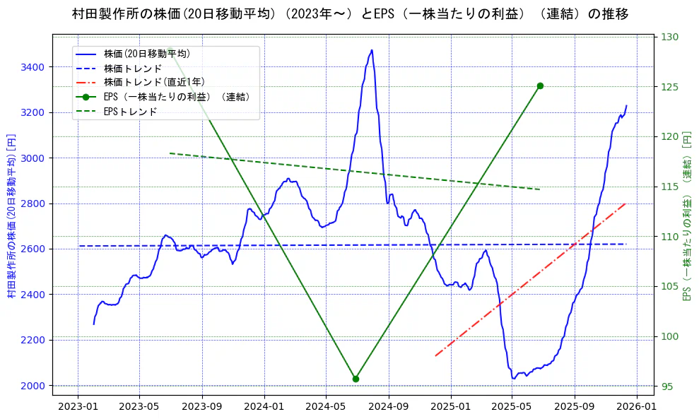 村田製作所の過去5年間の株価とEPS（一株当たりの利益）の推移を示す2軸グラフ。株価の回帰直線、EPS（一株当たりの利益）の回帰直線、直近1年間の株価回帰直線を含み、業績と市場評価の関係性を視覚化。