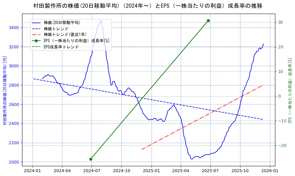 村田製作所の過去5年間の株価とEPS（一株当たりの利益）成長率の推移を示す2軸グラフ。株価の回帰直線、EPS（一株当たりの利益）成長率の回帰直線、直近1年間の株価回帰直線を含み、財務指標と市場評価の関係性を視覚化。