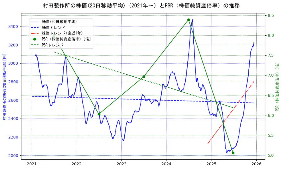 村田製作所の過去5年間の株価とPBR（株価純資産倍率）の推移を示す2軸グラフ。株価の回帰直線、PBR（株価純資産倍率）の回帰直線、直近1年間の株価回帰直線を含み、財務指標と市場評価の関係性を視覚化。