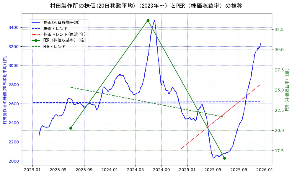 村田製作所の過去5年間の株価とPER（株価収益率）の推移を示す2軸グラフ。株価の回帰直線、PER（株価収益率）の回帰直線、直近1年間の株価回帰直線を含み、財務指標と市場評価の関係性を視覚化。