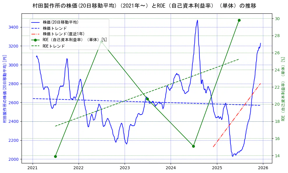 村田製作所の過去5年間の株価とROE（自己資本利益率）の推移を示す2軸グラフ。株価の回帰直線、ROE（自己資本利益率）回帰直線、直近1年間の株価回帰直線を含み、業績と市場評価の関係性を視覚化。