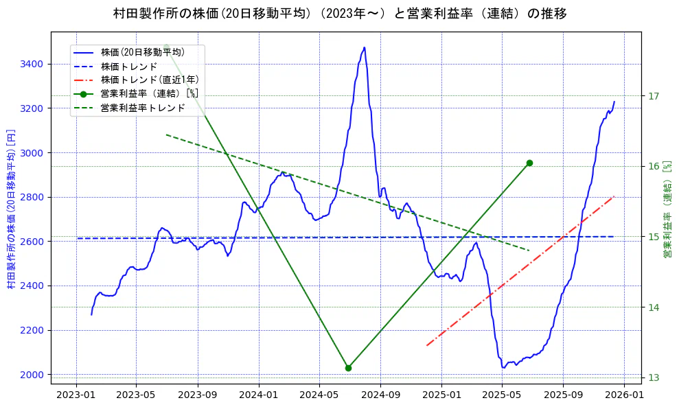 村田製作所の過去5年間の株価と営業利益率の推移を示す2軸グラフ。株価の回帰直線、営業利益率の回帰直線、直近1年間の株価回帰直線を含み、業績と市場評価の関係性を視覚化。