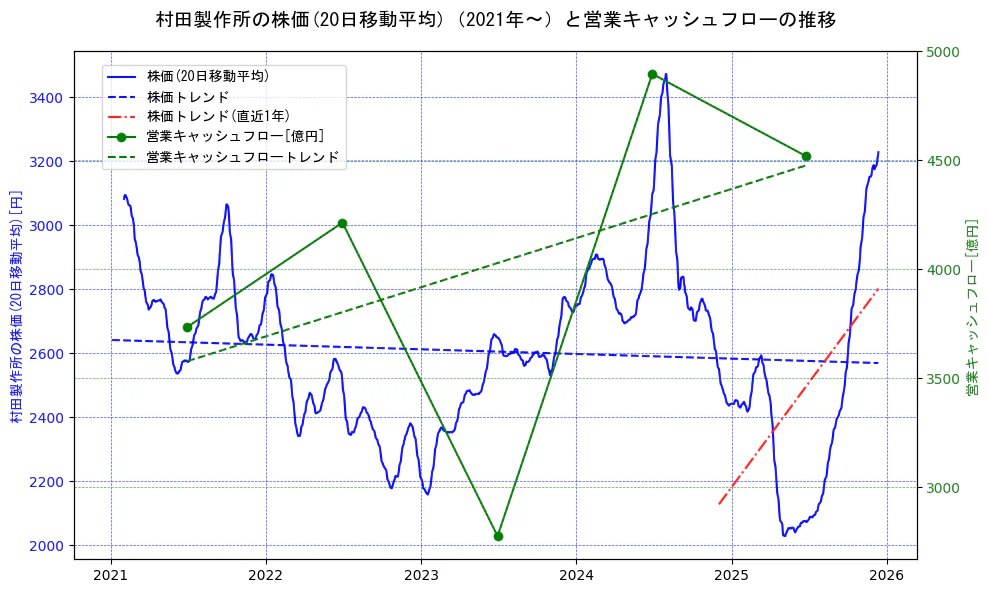 村田製作所の過去5年間の株価と営業キャッシュフローの推移を示す2軸グラフ。株価の回帰直線、営業キャッシュフローの回帰直線、直近1年間の株価回帰直線を含み、財務指標と市場評価の関係性を視覚化。