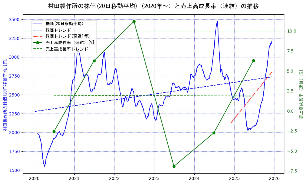 村田製作所の過去5年間の株価と売上高成長率の推移を示す2軸グラフ。株価の回帰直線、売上高成長率の回帰直線、直近1年間の株価回帰直線を含み、財務指標と市場評価の関係性を視覚化。