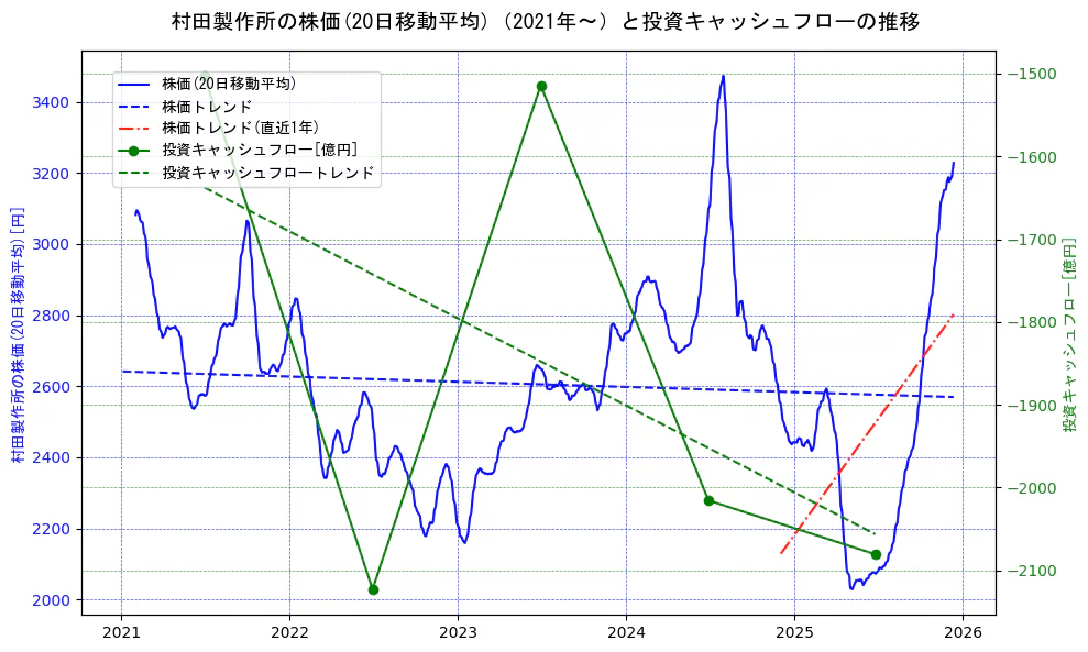 村田製作所の過去5年間の株価と投資キャッシュフローの推移を示す2軸グラフ。株価の回帰直線、投資キャッシュフローの回帰直線、直近1年間の株価回帰直線を含み、財務指標と市場評価の関係性を視覚化。