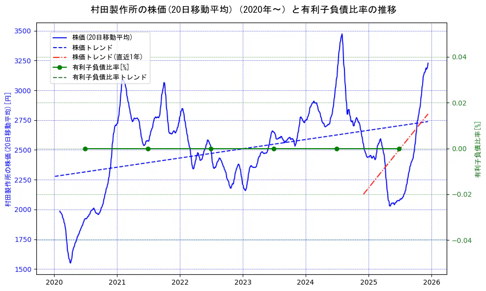 村田製作所の過去5年間の株価と有利子負債比率の推移を示す2軸グラフ。株価の回帰直線、有利子負債比率の回帰直線、直近1年間の株価回帰直線を含み、財務指標と市場評価の関係性を視覚化。