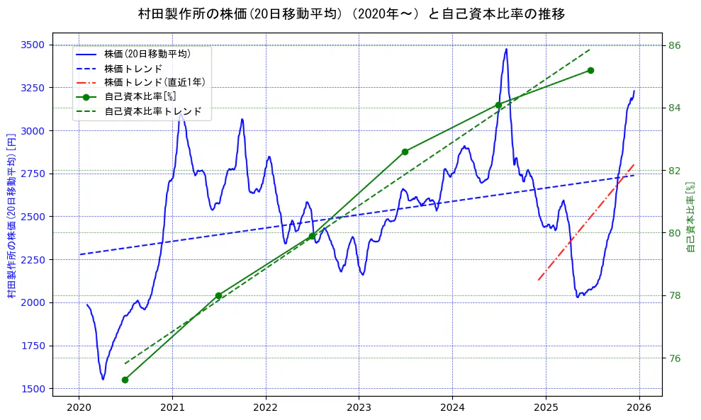村田製作所の過去5年間の株価と自己資本比率の推移を示す2軸グラフ。株価の回帰直線、自己資本比率の回帰直線、直近1年間の株価回帰直線を含み、財務指標と市場評価の関係性を視覚化。
