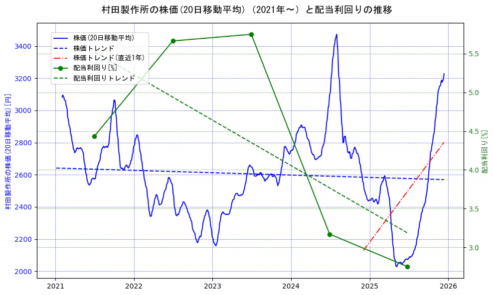 村田製作所の過去5年間の株価と配当利回りの推移を示す2軸グラフ。株価の回帰直線、配当利回りの回帰直線、直近1年間の株価回帰直線を含み、財務指標と市場評価の関係性を視覚化。