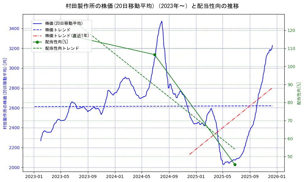 村田製作所の過去5年間の株価と配当性向の推移を示す2軸グラフ。株価の回帰直線、配当性向の回帰直線、直近1年間の株価回帰直線を含み、財務指標と市場評価の関係性を視覚化。
