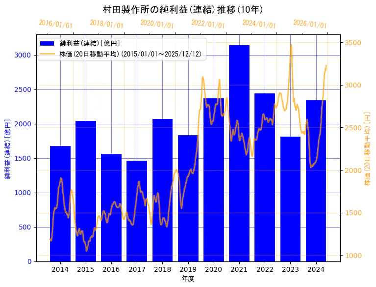 株式会社村田製作所の純利益(連結)と株価の10年間推移（2軸グラフ）