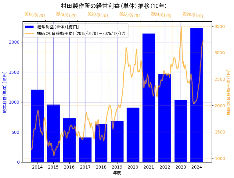 株式会社村田製作所の経常利益(単体)と株価の10年間推移（2軸グラフ）