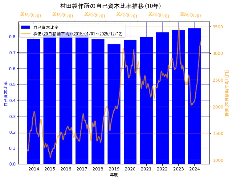 株式会社村田製作所の自己資本比率と株価の10年間推移（2軸グラフ）