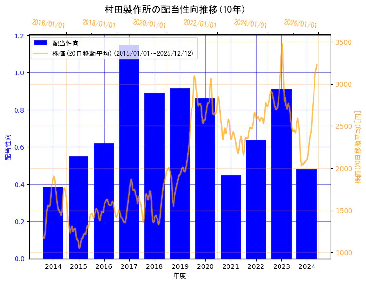 株式会社村田製作所の配当性向と株価の10年間推移（2軸グラフ）