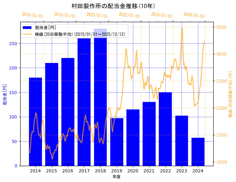 株式会社村田製作所の配当金と株価の10年間推移（2軸グラフ）