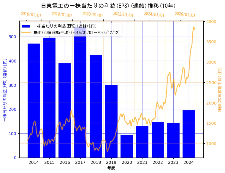 日東電工株式会社の一株当たりの利益(EPS)(連結)と株価の10年間推移（2軸グラフ）