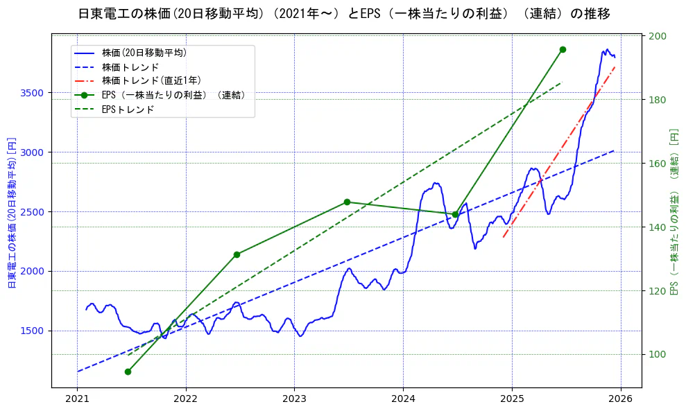 日東電工の過去5年間の株価とEPS（一株当たりの利益）の推移を示す2軸グラフ。株価の回帰直線、EPS（一株当たりの利益）の回帰直線、直近1年間の株価回帰直線を含み、業績と市場評価の関係性を視覚化。