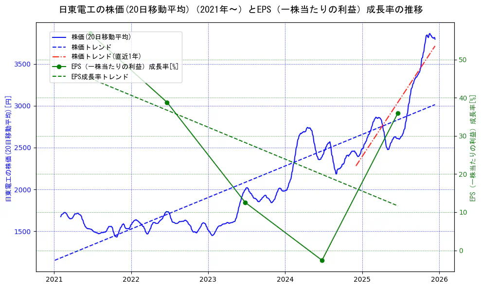 日東電工の過去5年間の株価とEPS（一株当たりの利益）成長率の推移を示す2軸グラフ。株価の回帰直線、EPS（一株当たりの利益）成長率の回帰直線、直近1年間の株価回帰直線を含み、財務指標と市場評価の関係性を視覚化。