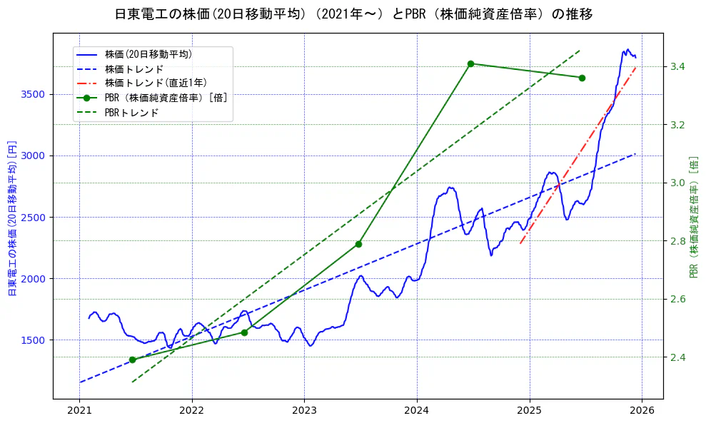 日東電工の過去5年間の株価とPBR（株価純資産倍率）の推移を示す2軸グラフ。株価の回帰直線、PBR（株価純資産倍率）の回帰直線、直近1年間の株価回帰直線を含み、財務指標と市場評価の関係性を視覚化。