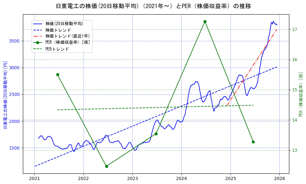 日東電工の過去5年間の株価とPER（株価収益率）の推移を示す2軸グラフ。株価の回帰直線、PER（株価収益率）の回帰直線、直近1年間の株価回帰直線を含み、財務指標と市場評価の関係性を視覚化。