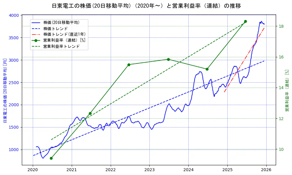 日東電工の過去5年間の株価と営業利益率の推移を示す2軸グラフ。株価の回帰直線、営業利益率の回帰直線、直近1年間の株価回帰直線を含み、業績と市場評価の関係性を視覚化。