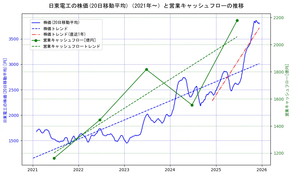 日東電工の過去5年間の株価と営業キャッシュフローの推移を示す2軸グラフ。株価の回帰直線、営業キャッシュフローの回帰直線、直近1年間の株価回帰直線を含み、財務指標と市場評価の関係性を視覚化。