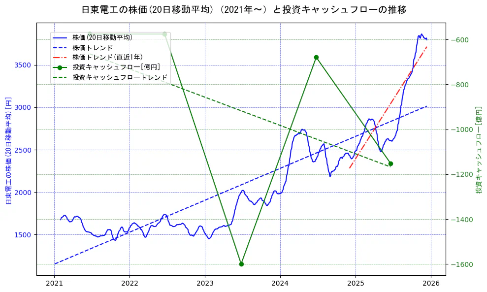日東電工の過去5年間の株価と投資キャッシュフローの推移を示す2軸グラフ。株価の回帰直線、投資キャッシュフローの回帰直線、直近1年間の株価回帰直線を含み、財務指標と市場評価の関係性を視覚化。