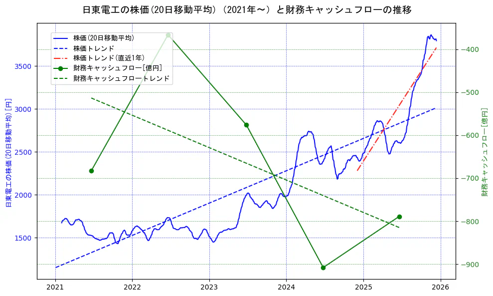日東電工の過去5年間の株価と財務キャッシュフローの推移を示す2軸グラフ。株価の回帰直線、財務キャッシュフローの回帰直線、直近1年間の株価回帰直線を含み、財務指標と市場評価の関係性を視覚化。